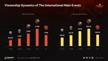 The Decline of Dota 2: Waning Viewership and Player Base