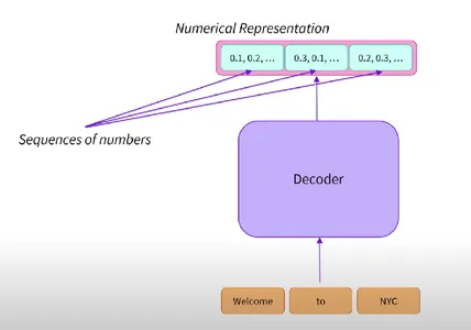 Decoder | Architecture of LLM