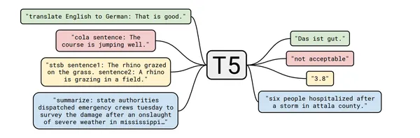 Architecture of T5 | Text-to-Text Transfer Transformer