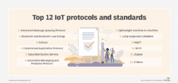 I 12 principali protocolli e standard IoT più comunemente utilizzati