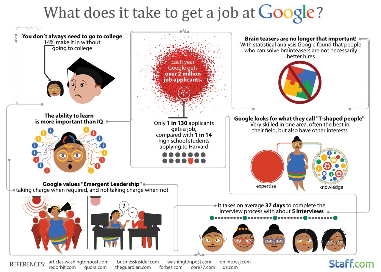 Top 50 Google Interview Questions for Data Science Roles