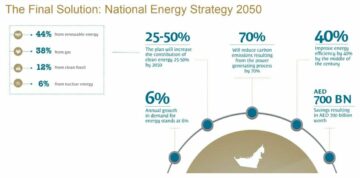 UAE نیٹ زیرو گول کے حصے کے طور پر قابل تجدید توانائی میں $54B کی سرمایہ کاری کرے گا۔