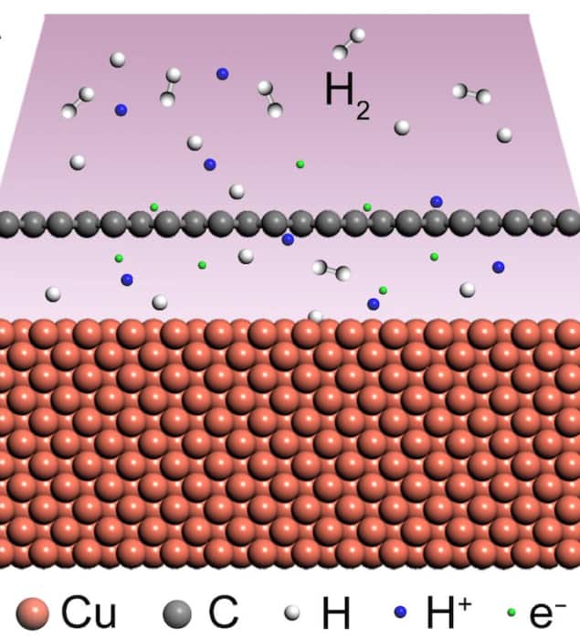 proton-assisted graphene growth