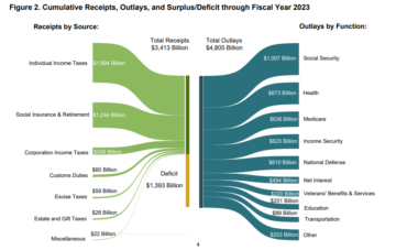 由于政府支出超过收入，美国赤字激增，超过 1,390,000,000,000 美元：财政部 - The Daily Hodl