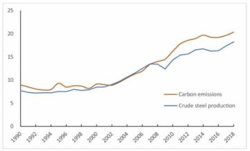 ABD'li Çelik Üreticisi Düşük Karbon Emisyonları İçin Ek Ücretler Uyguladı, Daha Fazla Azalma İçin Hidrojeni Göz Önüne Aldı
