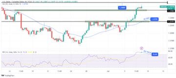 USD/CAD Price Analysis: Markets Divided on July BOC Hike