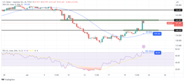USD/JPY Price Analysis: BoJ's Unchanged Stance Weighs on Yen