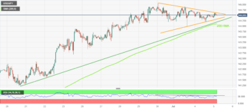 USD/JPY Price Analysis: Grinds near 144.50 within weekly triangle, depicts cautious mood