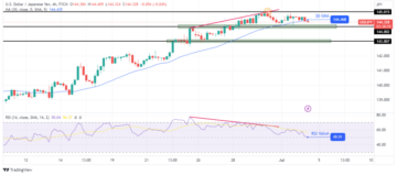 USD/JPY Price Analysis: Yen Gains Amidst Hopes of Intervention