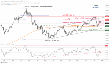 USD/JPY Technical: Bulls rejected at 20-day moving average - MarketPulse