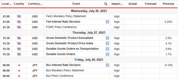 Ukentlig utsikter for USD/JPY: Fed-BoJ-differensialet er satt til å vokse