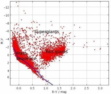 Wat zijn de demografische gegevens van sterren die met het blote oog zichtbaar zijn?