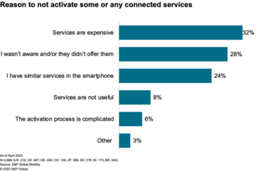 What connected-car services are consumers willing to pay for?