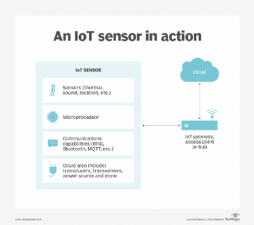 ¿Qué es un sensor inteligente y cómo funciona? | Definición de TechTarget