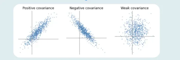 Positive, Negative, Zero Covariance | covariance vs correlation