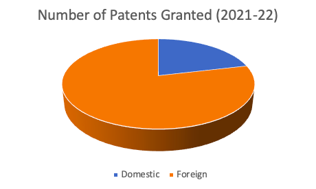 An image of a Pie chart showing the total number of patent granted to domestic applicants in comparison to the patent granted to foreign entities, in 2021-22.
