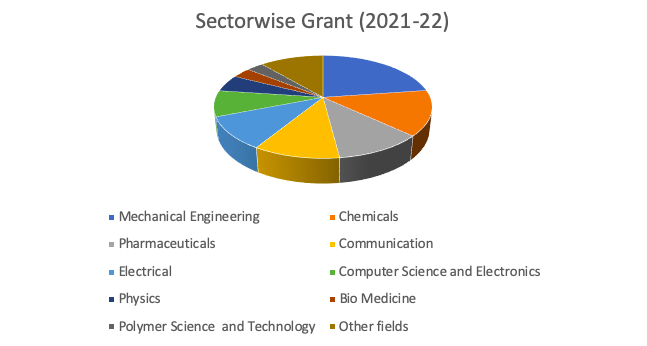 an image of a Pie chart showing the total number of patents granted in different sectors. 