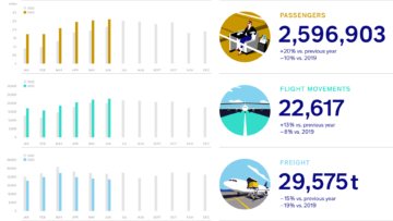 ज्यूरिख हवाई अड्डे के प्रमुख यातायात आंकड़े जून 2023: +20%