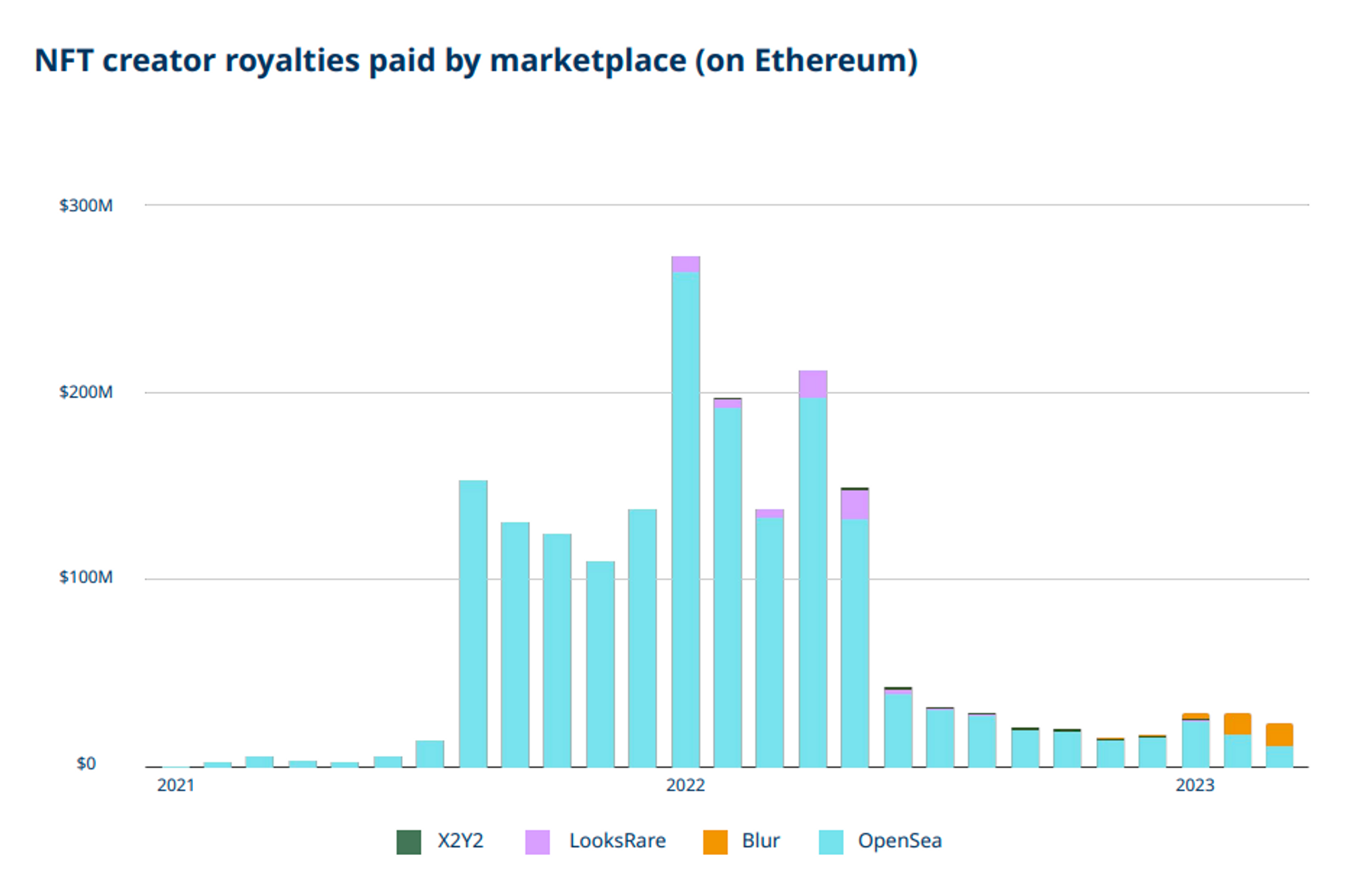 NFT creator royalties by marketplace