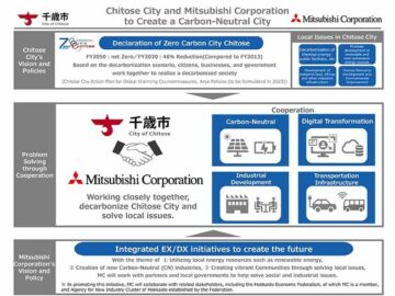 Megállapodás aláírása Chitose szén-dioxid-semleges városa felé irányuló városfejlesztés előmozdításáról