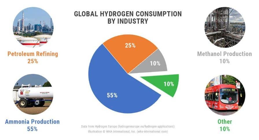 مصرف جهانی H2 توسط صنعت 2022