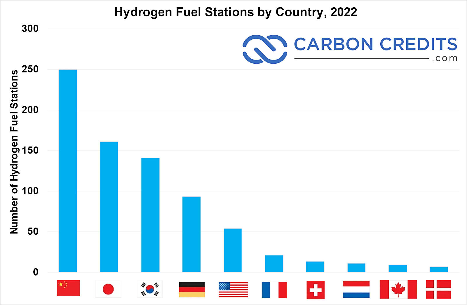 جایگاه سوخت هیدروژن بر اساس کشور 2022