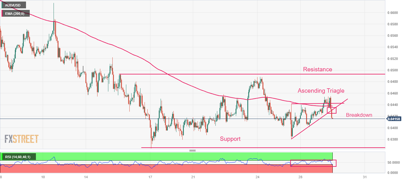 AUD/USD Price Analysis: Resumes downside journey as US Dollar revives amid busy data week