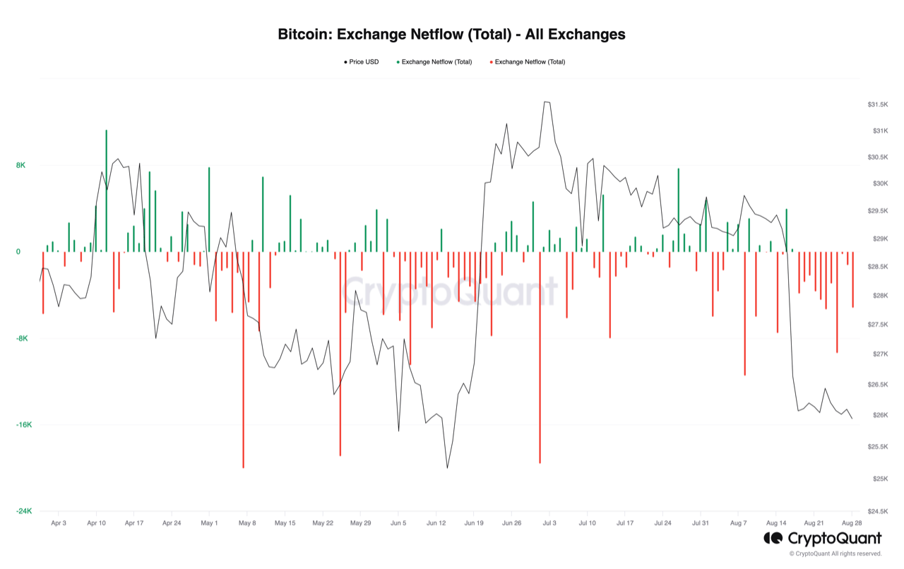 Bitcoin Bullish Signal: Exchange Netflow Remains Negative