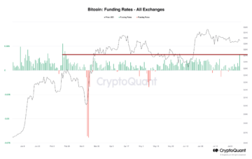 Bitcoin-finansieringsrater mest positive siden februar, lang klem snart?
