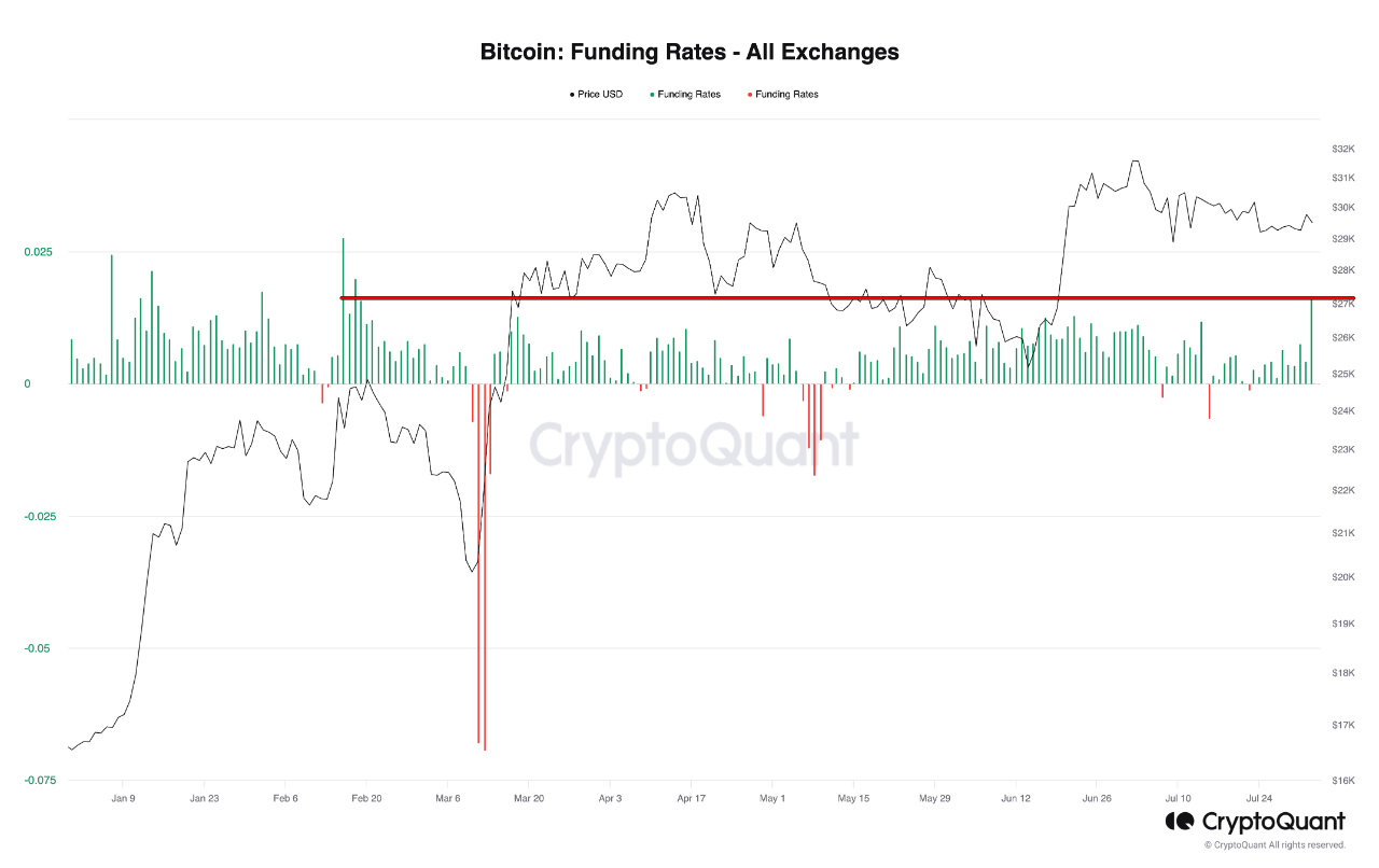 Bitcoin Funding Rates Most Positive Since Feb, Long Squeeze Soon?
