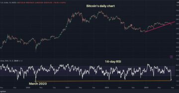 Bitcoin lijkt het meest oververkocht sinds de Covid-crash, suggereert Key Indicator