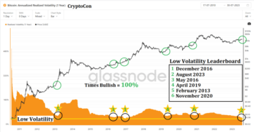 Bitcoin-Preisprognose: Dunkle Tage stehen uns bevor, da die 29,200-Dollar-Unterstützung scheitert