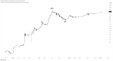 Prévision du prix du Bitcoin pour 2023, 2024, 2025, 2030 et au-delà