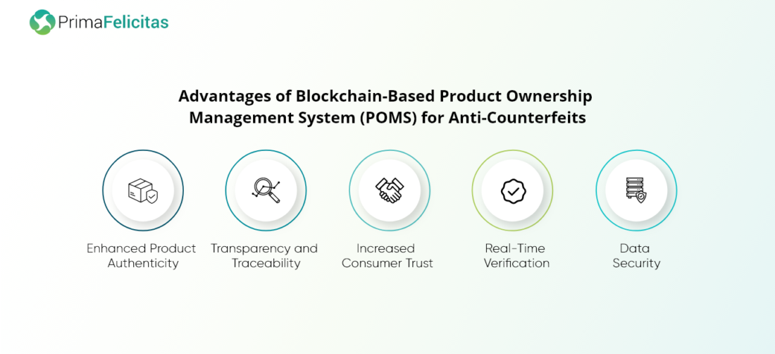 Blockchain-basiertes Product Ownership Management System