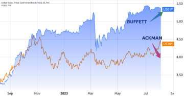 Buffett과 Ackman은 국채 수익률에 대해 반대 입장을 취합니다. Bitcoin에 대한 의미는 무엇입니까?