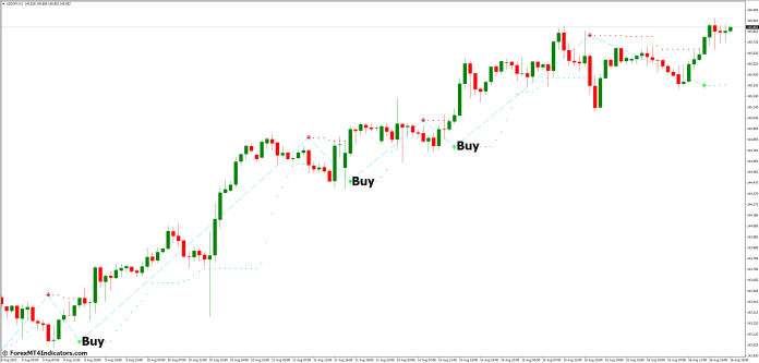 How to Trade with Buy Sell Magic MT4 Indicator