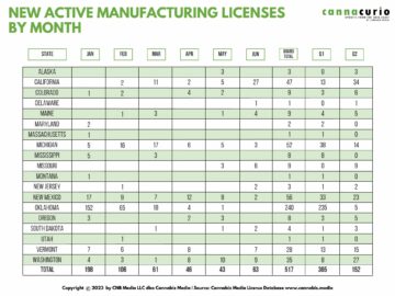 Cannacurio Nr. 80: Manufacturing 2023 Q2 Leaderboard | Cannabis-Medien