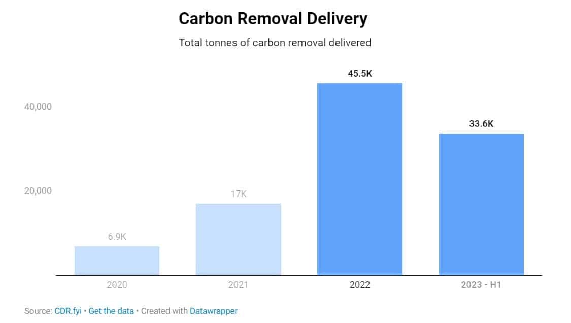 Carbon Dioxide Removals (CDR) Purchases Jump 437% in First Half of 2023