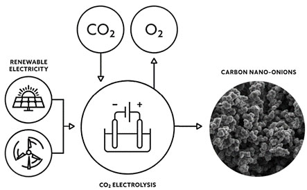 converting carbon dioxide into solid carbon products through a molten salt electrolysis