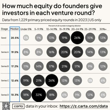 Carta: The Actual, Real Dilution from Series A, B, C and D Rounds | SaaStr