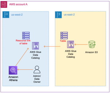 Konfigurasikan akses tabel lintas Wilayah dengan AWS Glue Catalog dan AWS Lake Formation | Layanan Web Amazon