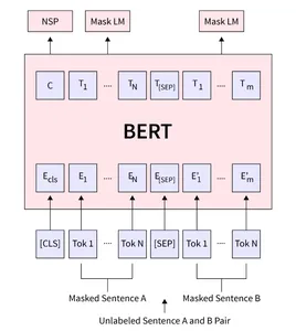 BERT Word embeddings 