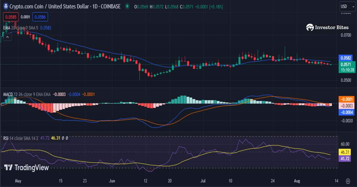 Cronos Price Analysis 12/08: CRO's Descending Channel Continues as Price Touch $0.0570 - Investor Bites