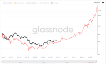 Krypto-Analyst weist darauf hin, dass sich die Bitcoin-Preisentwicklung wiederholt – sind die Anzeichen bullisch?
