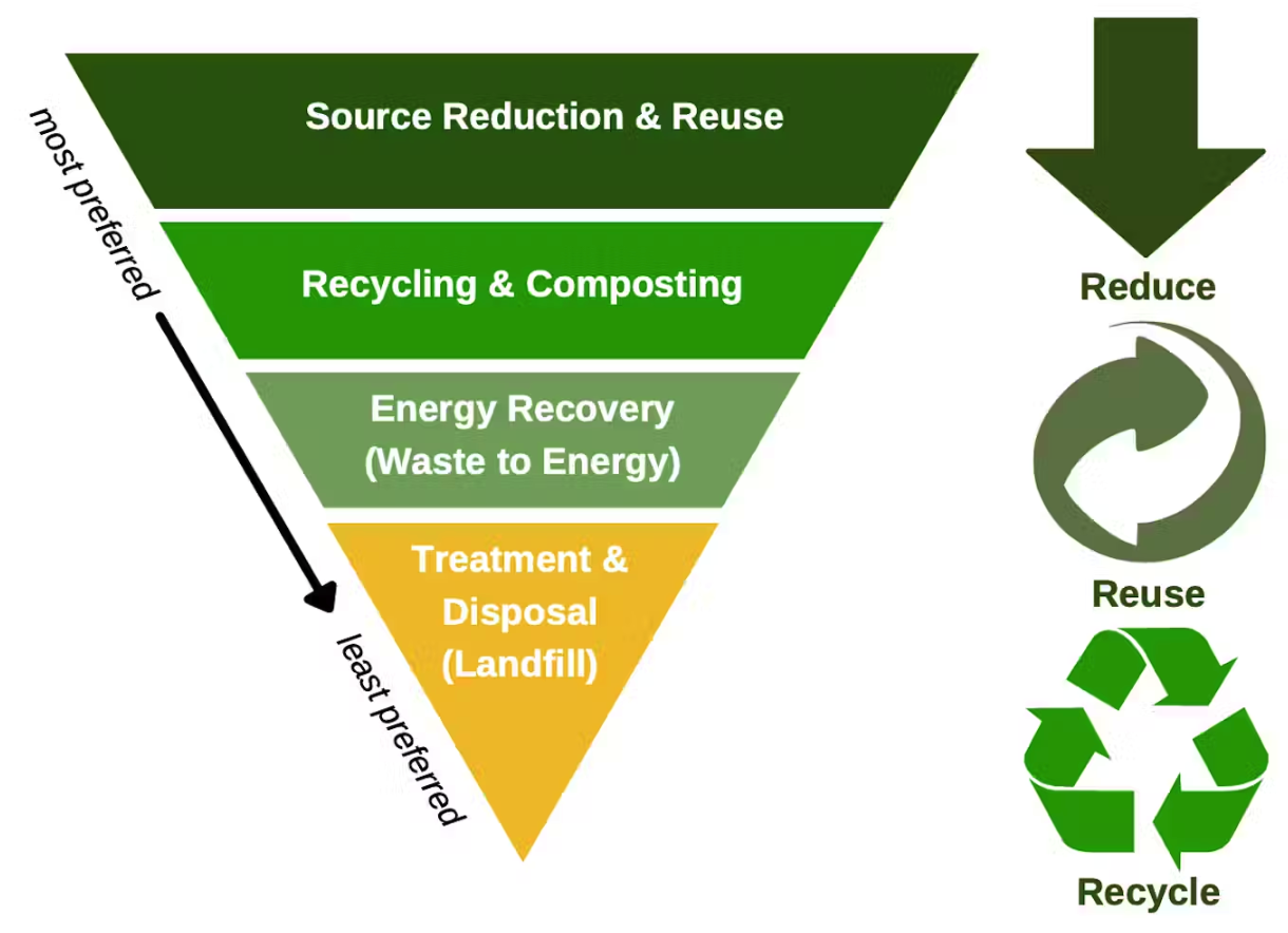 The U.S. EPA’s current waste management hierarchy (left, with parenthetical explanations by Michaela Barnett, et al.), and a visual depiction of the three R’s framework (right). Michaela Barnett, et al., CC BY-ND