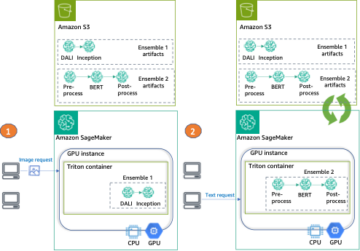 Deploy thousands of model ensembles with Amazon SageMaker multi-model endpoints on GPU to minimize your hosting costs | Amazon Web Services