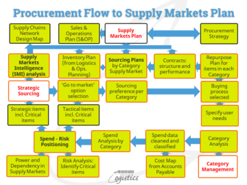 Develop the Design Map for Extended Supply Chains - Learn About Logistics