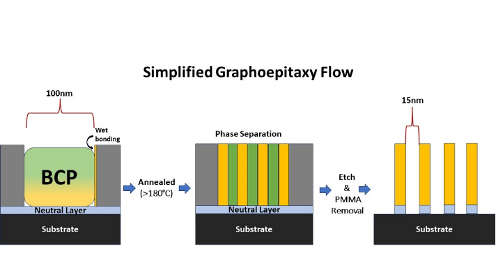 Fig 3. A simplified flow demonstrating graphoepitaxial directed self-assembly. Source: Semiconductor Engineering/Gregory Haley