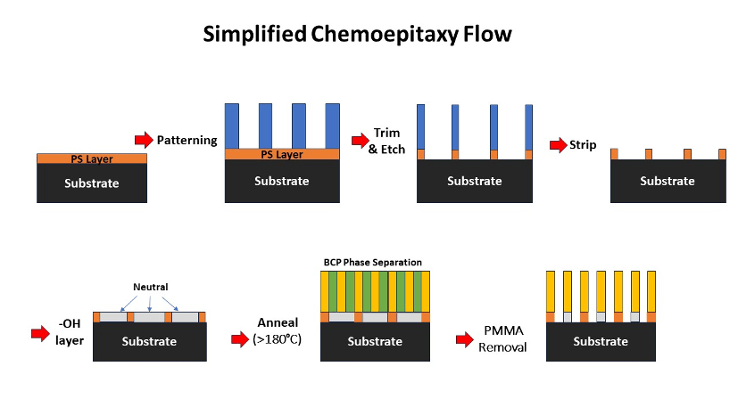 Fig 4. A simplified flow demonstrating chemoepitaxial DSA. Source: Semiconductor Engineering/Gregory Haley
