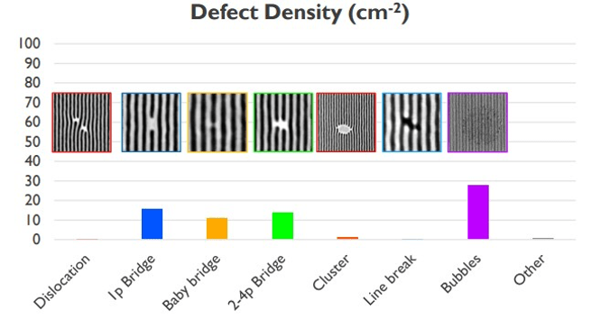 Fig. 6: The density per square centimeter for different defects for 13nm/P28 of EUV pattern with DSA. Source: imec